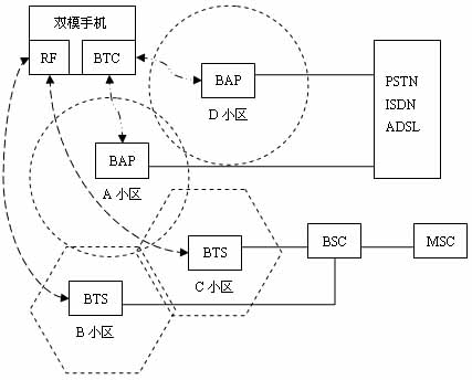 BluetoothGSMֲͼ
