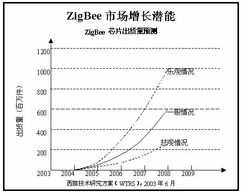 ZigBeeгԤ