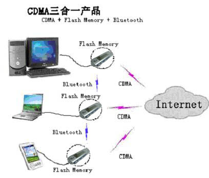 CDMAһӦ 