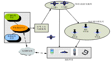 CMMB系统结构图 CMMB系统结构图