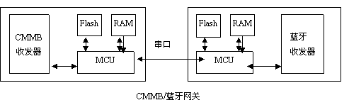 CMMB/蓝牙网关的硬件结构框图 CMMB/蓝牙网关的硬件结构框图