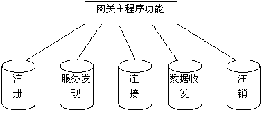 CMMB/Bluetooth网关主程序功能图 CMMB/Bluetooth网关主程序功能图